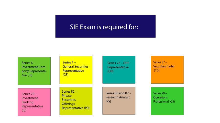 Exams Requiring the SIE Exam